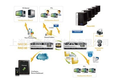 【thecus N16000PRO 网络存储服务器 NAS 色卡司 16盘位 3U机架式】价格,厂家,图片,网络存储,上海时高信息技术-
